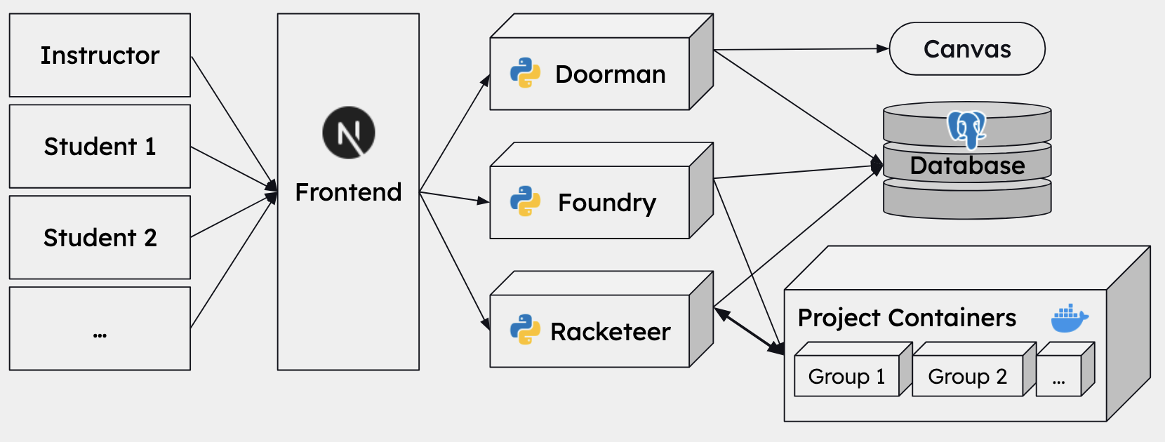 BridgeIDE System Architecture Diagram